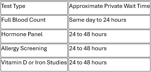 Comparing Private Clinic Timelines for blood work
