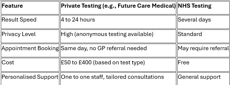 Private vs NHS STI Testing Comparison Private vs NHS STI Testing Comparison