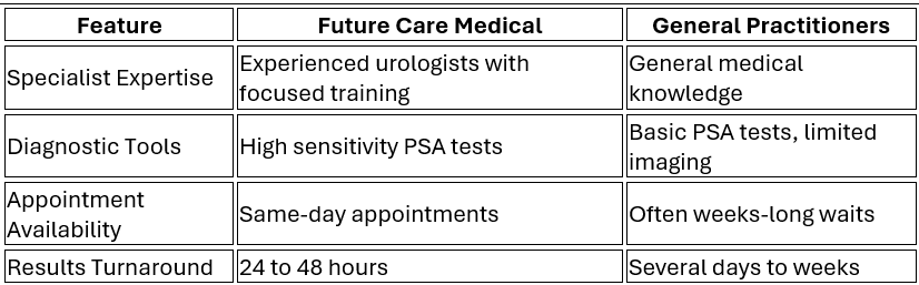 Comparison of Prostate Care Providers Comparison of Prostate Care Providers