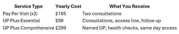 Summary of private gp annual membership and pay per visit options Summary of private gp annual membership and pay per visit options