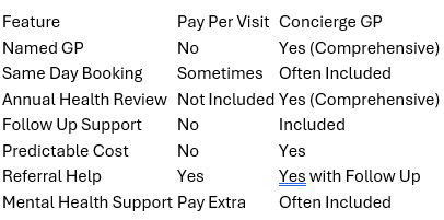Comparing Your GP Options in a table Comparing Your GP Options in a table