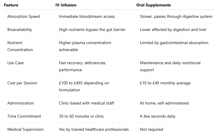 Comparison table - IV Immunisations