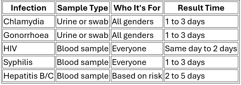 Common STI Comparison Table