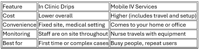 In-clinic vs mobile services comparison